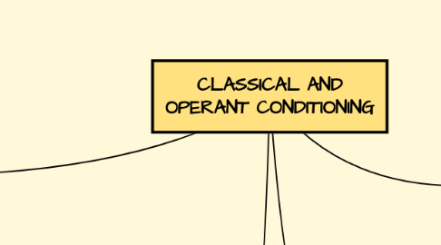 Mind Map: CLASSICAL AND OPERANT CONDITIONING