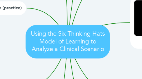 Mind Map: Using the Six Thinking Hats Model of Learning to Analyze a Clinical Scenario