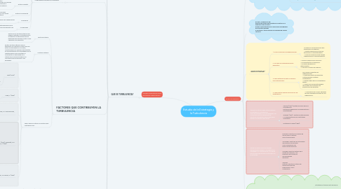 Mind Map: Estudio de la Estrategia y la Turbulencia