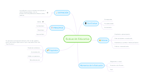 Mind Map: Evaluación Educativa