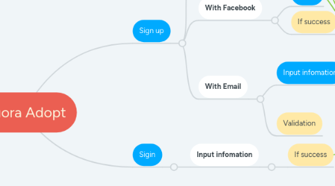 Mind Map: Quora Adopt