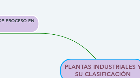 Mind Map: PLANTAS INDUSTRIALES Y SU CLASIFICACIÓN