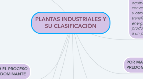 Mind Map: PLANTAS INDUSTRIALES Y SU CLASIFICACIÓN