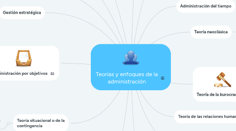 Mind Map: Teorías y enfoques de la administración