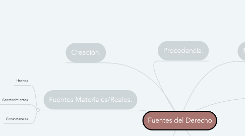 Mind Map: Fuentes del Derecho
