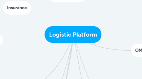 Mind Map: Logistic Platform