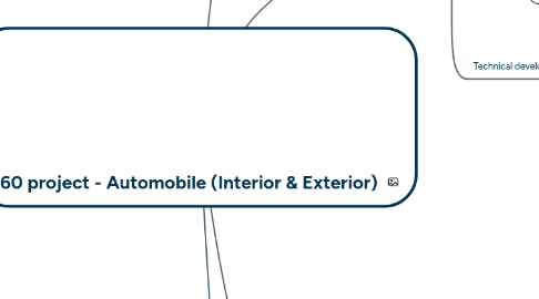 Mind Map: 360 project - Automobile (Interior & Exterior)