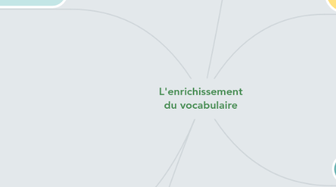 Mind Map: L'enrichissement du vocabulaire