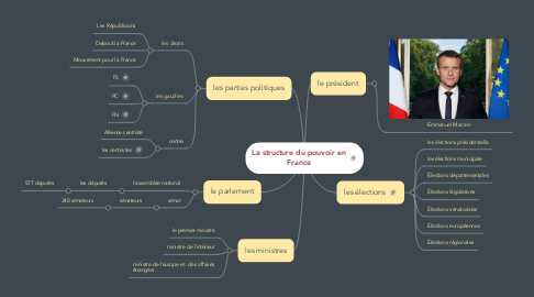 Mind Map: La structure du pouvoir en France