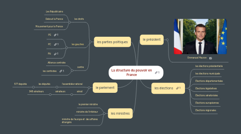 Mind Map: La structure du pouvoir en France