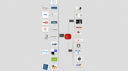 Mind Map: PLE: Miquel Selga