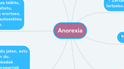 Mind Map: Anorexia