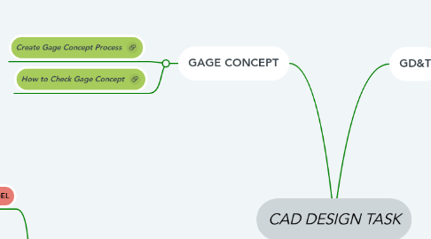 Mind Map: CAD DESIGN TASK
