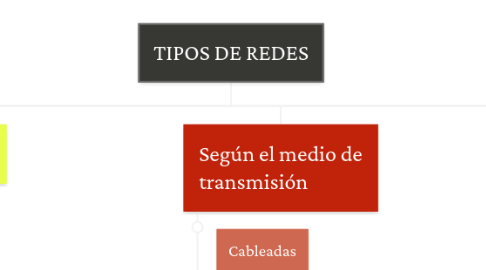 Mind Map: TIPOS DE REDES