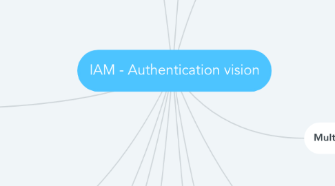 Mind Map: IAM - Authentication vision