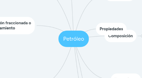 Mind Map: Petróleo