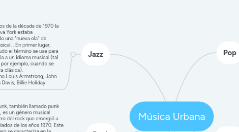 Mind Map: Música Urbana