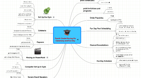 Mind Map: Fourth Grade Moving On Ceremony and Fun Day