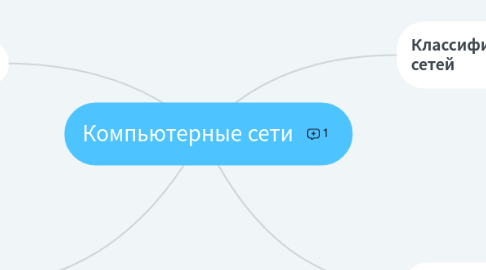 Mind Map: Компьютерные сети