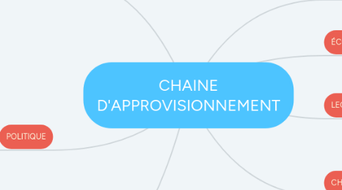 Mind Map: CHAINE D'APPROVISIONNEMENT