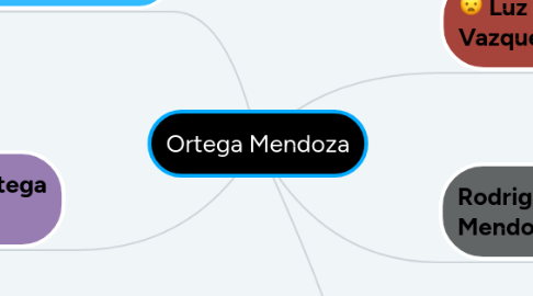 Mind Map: Ortega Mendoza