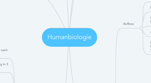 Mind Map: Humanbiologie