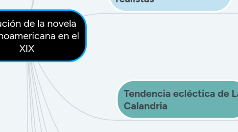 Mind Map: Evolución de la novela hispanoamericana en el XIX