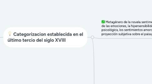 Mind Map: La Novela Sentimental