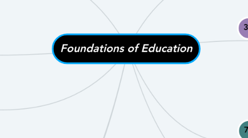 Mind Map: Foundations of Education