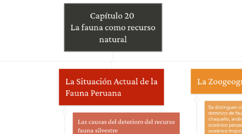 Mind Map: Capítulo 20 La fauna como recurso natural
