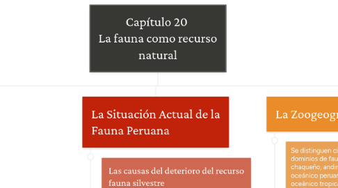 Mind Map: Capítulo 20  La fauna como recurso natural