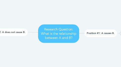 Mind Map: Research Question: What is the relationship between A and B?
