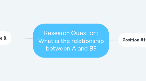 Mind Map: Research Question: What is the relationship between A and B?