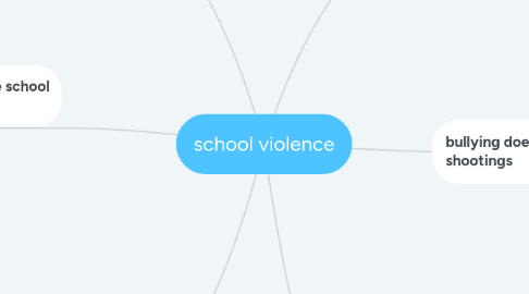 Mind Map: school violence