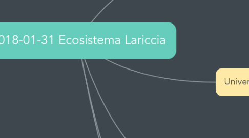 Mind Map: 2018-01-31 Ecosistema Lariccia