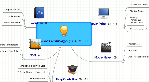 Mind Map: Laurie's Technology Tips