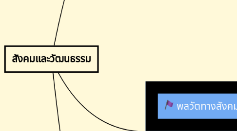 Mind Map: สังคมและวัฒนธรรม
