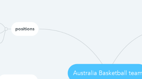 Mind Map: Australia Basketball team