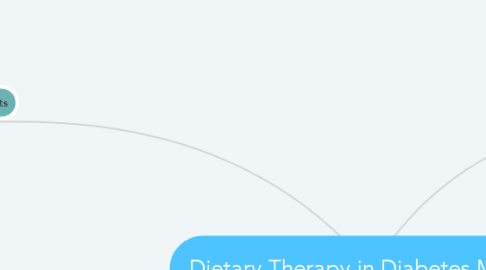 Mind Map: Dietary Therapy in Diabetes Mellitus