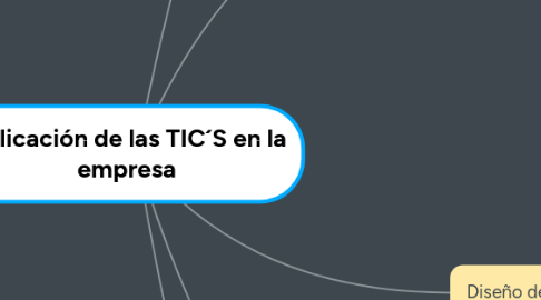 Mind Map: Aplicación de las TIC´S en la empresa