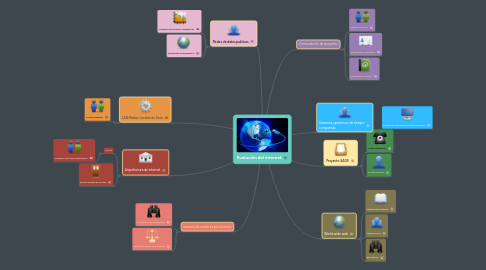 Mind Map: Evolución del internet