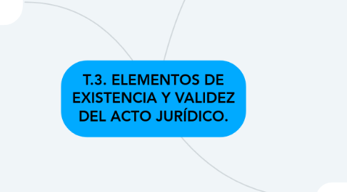 Mind Map: T.3. ELEMENTOS DE EXISTENCIA Y VALIDEZ DEL ACTO JURÍDICO.