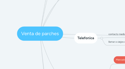 Mind Map: Venta de parches