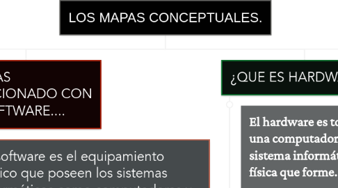 Mind Map: LOS MAPAS CONCEPTUALES.