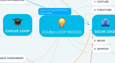 Mind Map: DOUBLE LOOP PROCESS