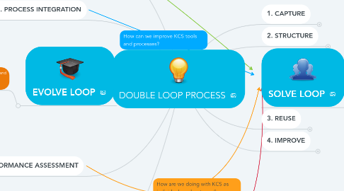 Mind Map: DOUBLE LOOP PROCESS