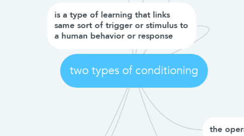 Mind Map: two types of conditioning