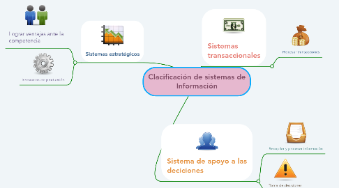 Mind Map: Clacificación de sistemas de Información