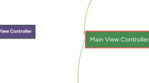 Mind Map: Main View Controller