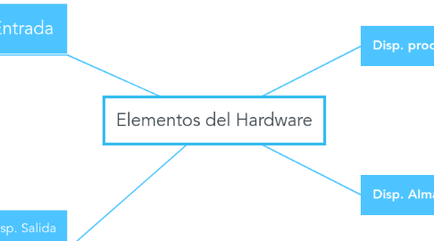 Mind Map: Elementos del Hardware